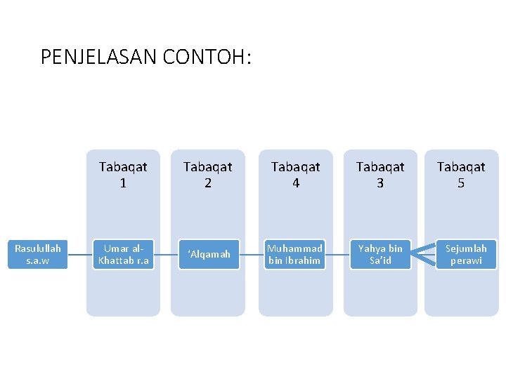 PENJELASAN CONTOH: Rasulullah s. a. w Tabaqat 1 Tabaqat 2 Tabaqat 4 Tabaqat 3