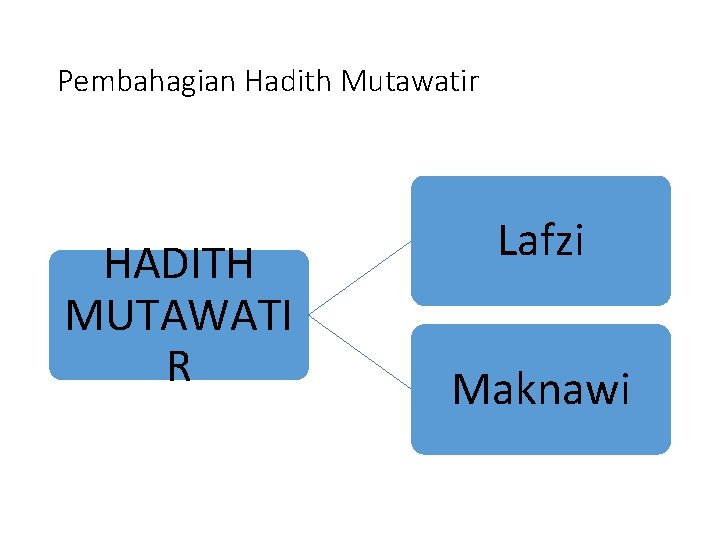 Pembahagian Hadith Mutawatir HADITH MUTAWATI R Lafzi Maknawi 