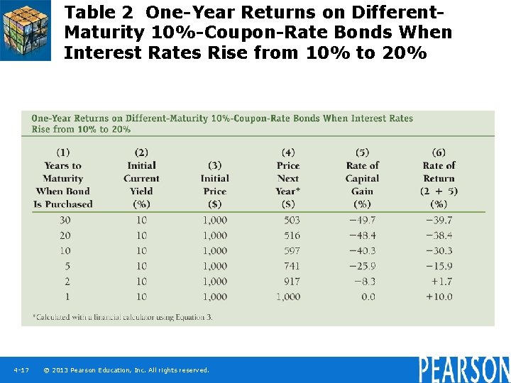 Table 2 One-Year Returns on Different. Maturity 10%-Coupon-Rate Bonds When Interest Rates Rise from