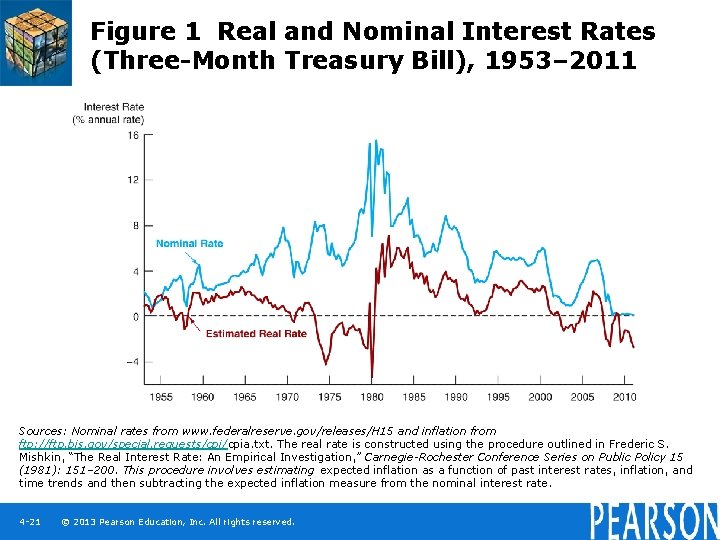 Figure 1 Real and Nominal Interest Rates (Three-Month Treasury Bill), 1953– 2011 Sources: Nominal