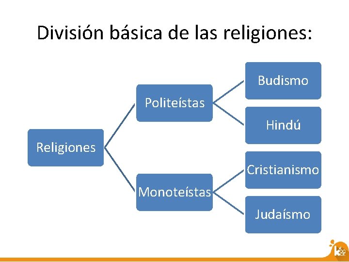 División básica de las religiones: Budismo Politeístas Hindú Religiones Cristianismo Monoteístas Judaísmo 