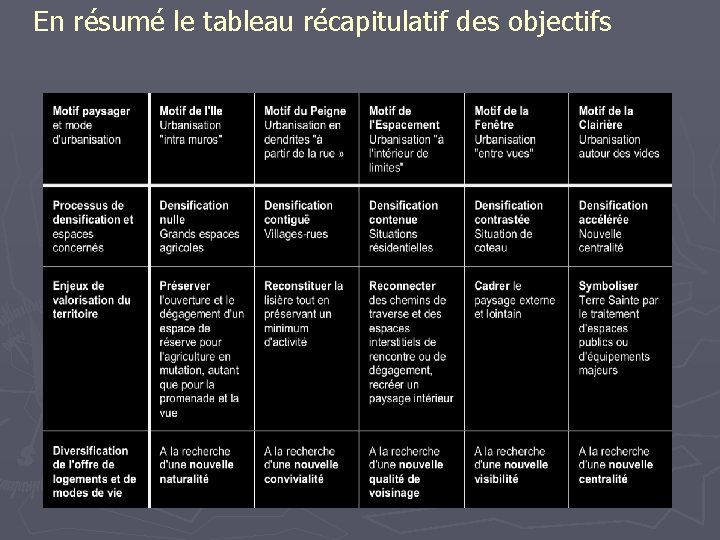 En résumé le tableau récapitulatif des objectifs 