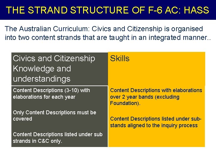 THE STRAND STRUCTURE OF F-6 AC: HASS The Australian Curriculum: Civics and Citizenship is