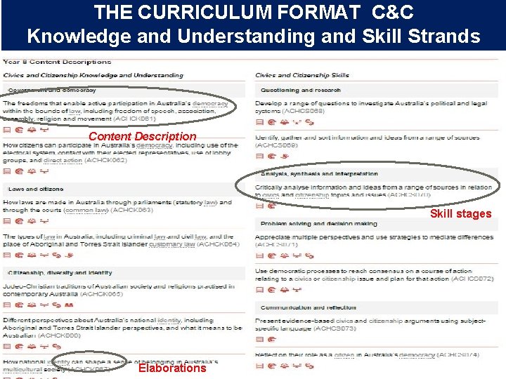THE CURRICULUM FORMAT C&C Knowledge and Understanding and Skill Strands Content Description Skill stages