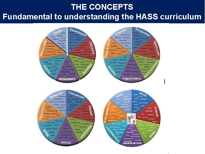 THE CONCEPTS Fundamental to understanding the HASS curriculum 