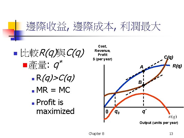 邊際收益, 邊際成本, 利潤最大 n 比較R(q)與C(q) n 產量: q* Cost, Revenue, Profit $ (per year)