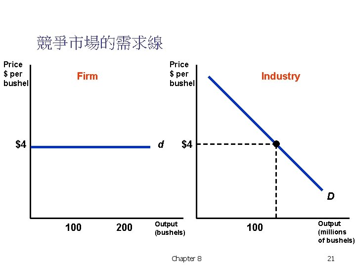 競爭市場的需求線 Price $ per bushel Firm $4 d Industry $4 D 100 200 Output