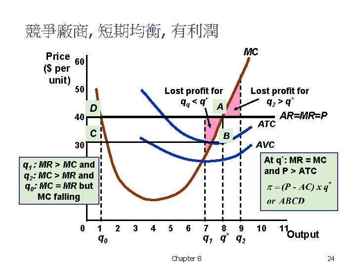 競爭廠商, 短期均衡, 有利潤 MC Price 60 ($ per unit) 50 40 Lost profit for