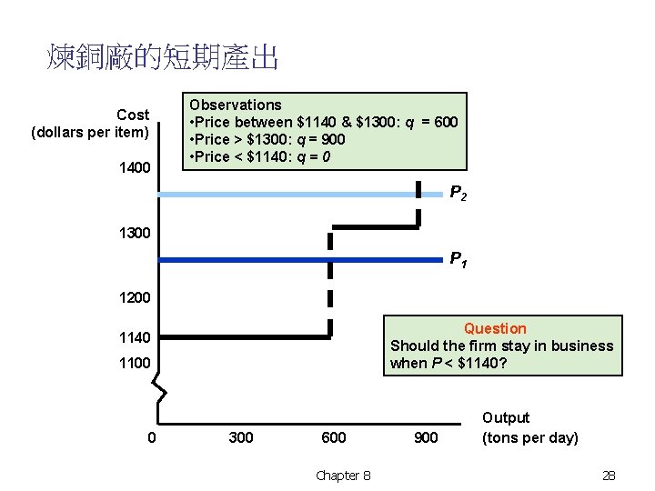 煉銅廠的短期產出 Cost (dollars per item) 1400 Observations • Price between $1140 & $1300: q