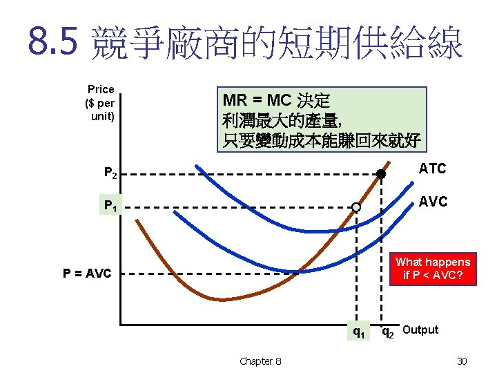 8. 5 競爭廠商的短期供給線 Price ($ per unit) MR = MC 決定 利潤最大的產量, 只要變動成本能賺回來就好 MC