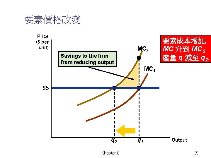 要素價格改變 Price ($ per unit) MC 2 Savings to the firm from reducing output