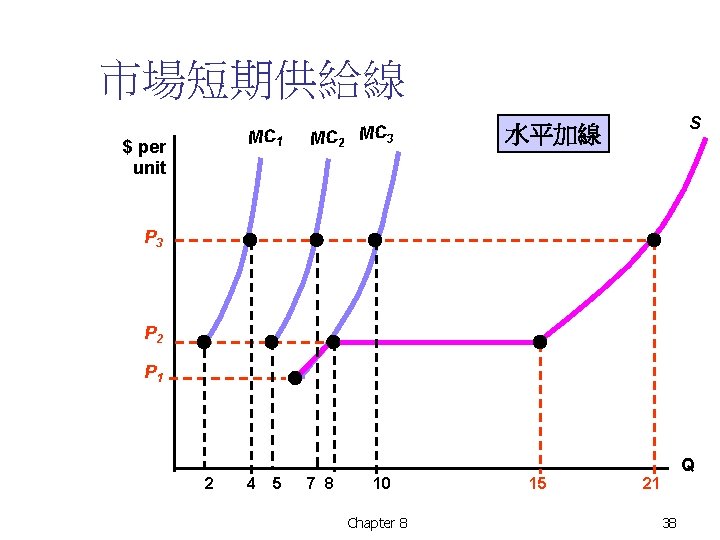市場短期供給線 MC 1 $ per unit MC 2 MC 3 S 水平加線 P 3