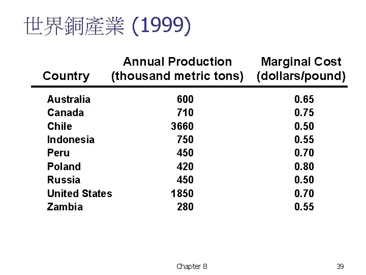 世界銅產業 (1999) Country Annual Production (thousand metric tons) Australia Canada Chile Indonesia Peru Poland