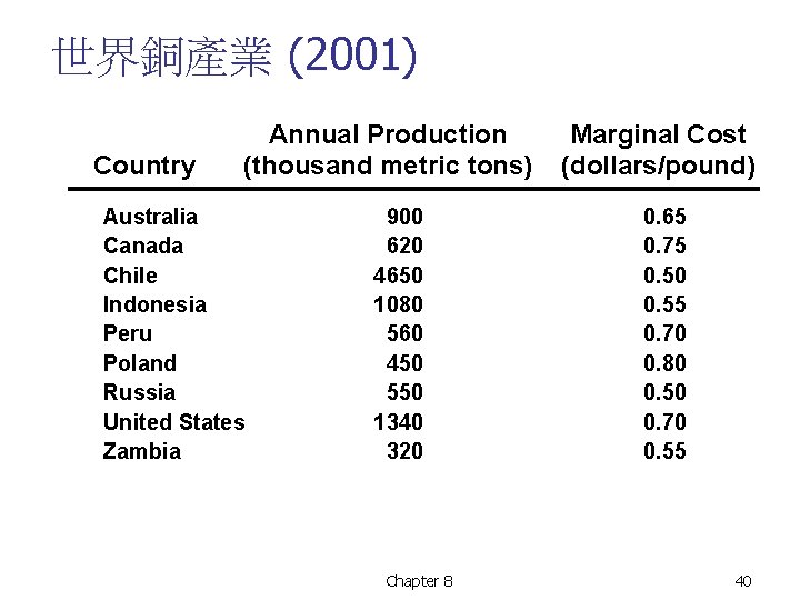 世界銅產業 (2001) Country Annual Production (thousand metric tons) Australia Canada Chile Indonesia Peru Poland