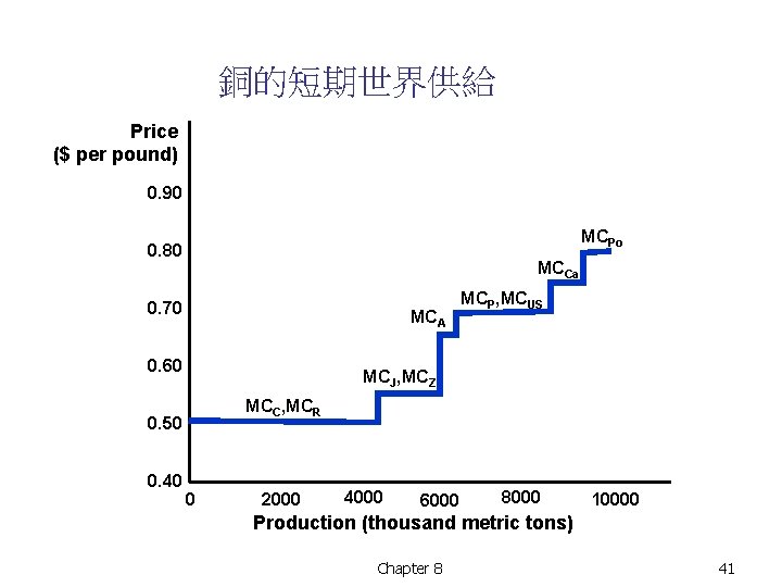 銅的短期世界供給 Price ($ per pound) 0. 90 MCPo 0. 80 MCCa 0. 70 MCA