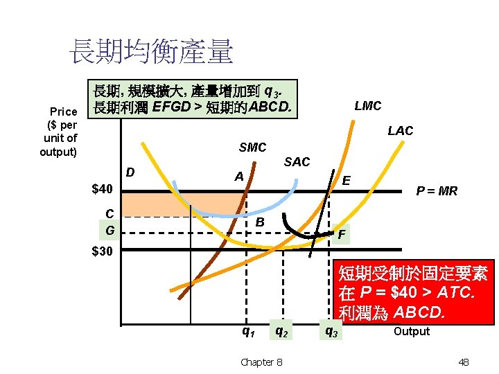 長期均衡產量 Price ($ per unit of output) 長期, 規模擴大, 產量增加到 q 3. 長期利潤 EFGD