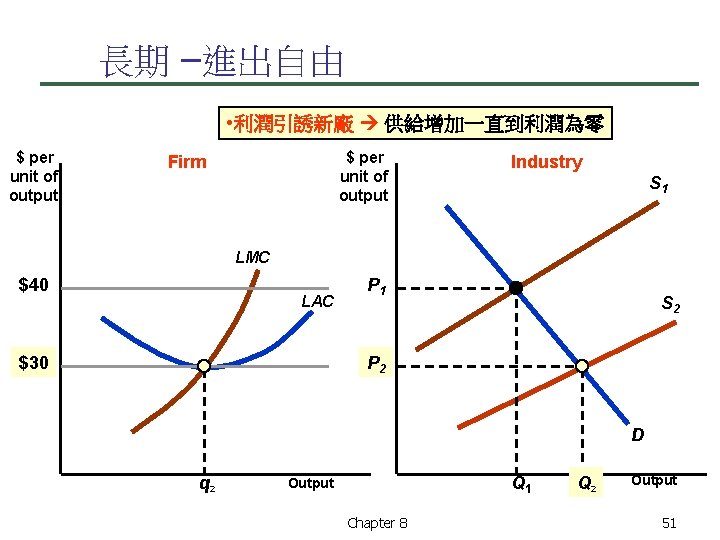 長期 –進出自由 • 利潤引誘新廠 供給增加一直到利潤為零 $ per unit of output Firm Industry S 1