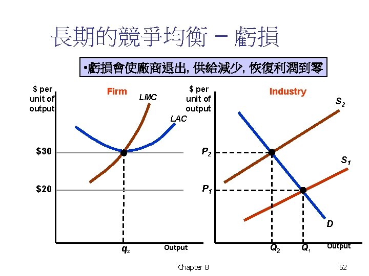 長期的競爭均衡 – 虧損 • 虧損會使廠商退出, 供給減少, 恢復利潤到零 $ per unit of output Firm LMC