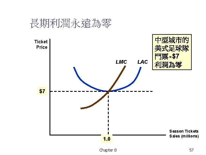 長期利潤永遠為零 Ticket Price LMC LAC 中型城市的 美式足球隊 門票 =$7 利潤為零 $7 1. 0 Chapter