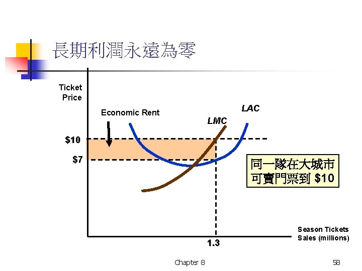 長期利潤永遠為零 Ticket Price LAC Economic Rent LMC $10 $7 同一隊在大城市 可賣門票到 $10 1. 3