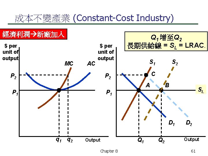 成本不變產業 (Constant-Cost Industry) 經濟利潤 新廠加入 $ per unit of output MC AC $ per