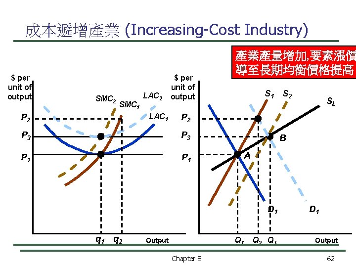 成本遞增產業 (Increasing-Cost Industry) $ per unit of output SMC 2 SMC 1 LAC 2