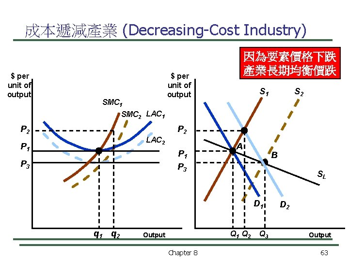 成本遞減產業 (Decreasing-Cost Industry) $ per unit of output 因為要素價格下跌 產業長期均衡價跌 $ per unit of