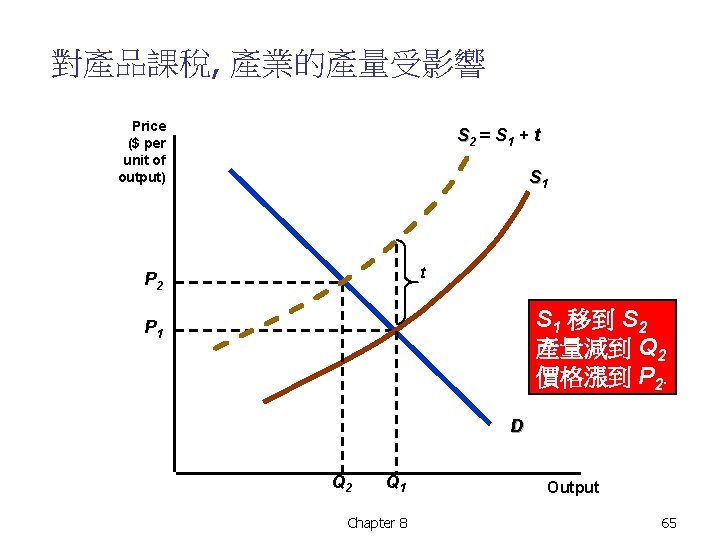 對產品課稅, 產業的產量受影響 Price ($ per unit of output) S 2 = S 1 +
