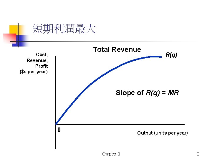 短期利潤最大 Total Revenue Cost, Revenue, Profit ($s per year) R(q) Slope of R(q) =