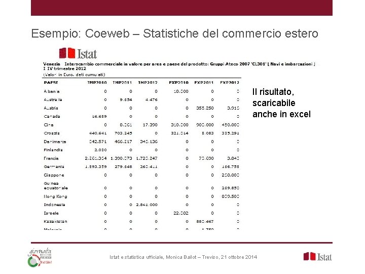 Esempio: Coeweb – Statistiche del commercio estero Il risultato, scaricabile anche in excel Istat Esempio: Coeweb – Statistiche del commercio estero Il risultato, scaricabile anche in excel Istat
