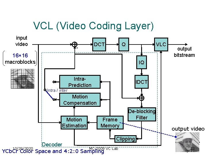 VCL (Video Coding Layer) input video DCT - Q VLC 16× 16 macroblocks output VCL (Video Coding Layer) input video DCT - Q VLC 16× 16 macroblocks output