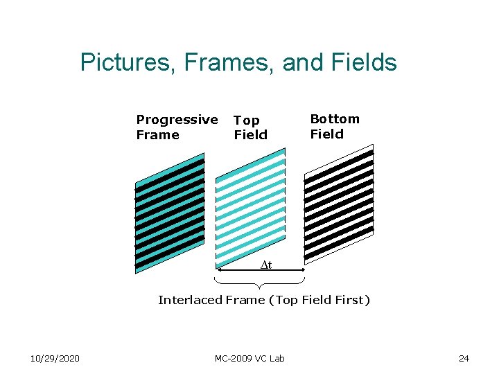 Pictures, Frames, and Fields Progressive Frame Top Field Bottom Field ∆t Interlaced Frame (Top Pictures, Frames, and Fields Progressive Frame Top Field Bottom Field ∆t Interlaced Frame (Top