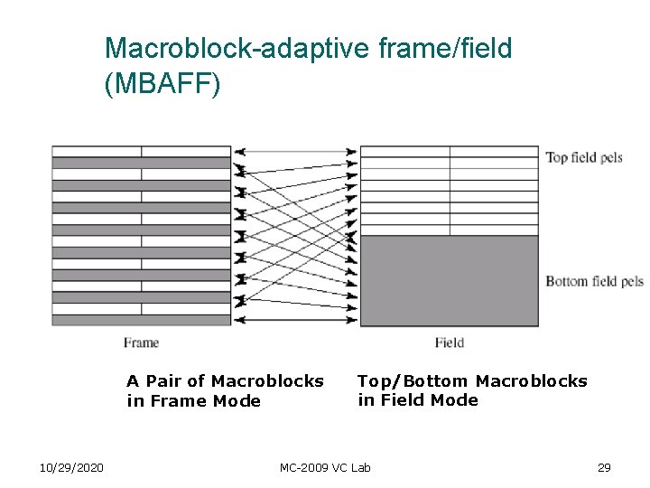 Macroblock-adaptive frame/field (MBAFF) A Pair of Macroblocks in Frame Mode 10/29/2020 Top/Bottom Macroblocks in Macroblock-adaptive frame/field (MBAFF) A Pair of Macroblocks in Frame Mode 10/29/2020 Top/Bottom Macroblocks in