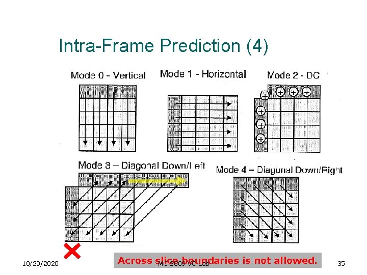 Intra-Frame Prediction (4) 10/29/2020 Across slice boundaries is not allowed. MC-2009 VC Lab 35 Intra-Frame Prediction (4) 10/29/2020 Across slice boundaries is not allowed. MC-2009 VC Lab 35