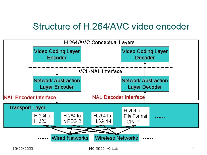 Structure of H. 264/AVC video encoder H. 264/AVC Conceptual Layers Video Coding Layer Encoder Structure of H. 264/AVC video encoder H. 264/AVC Conceptual Layers Video Coding Layer Encoder