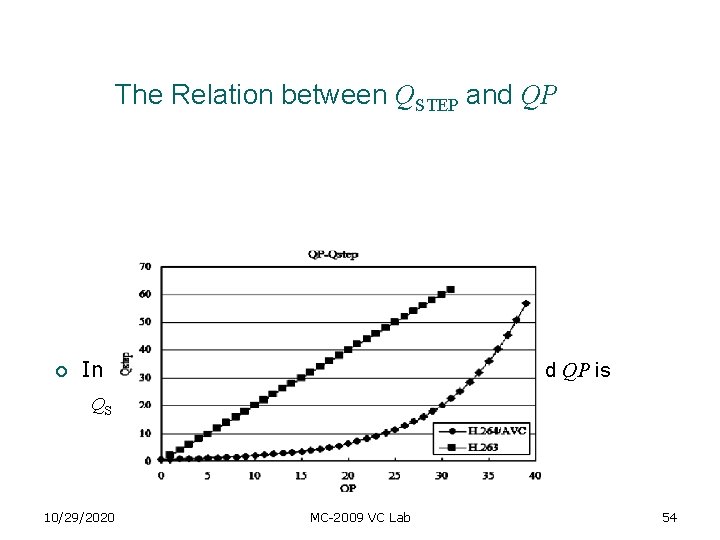 The Relation between QSTEP and QP ¡ In H. 264/AVC, the relation between QSTEP The Relation between QSTEP and QP ¡ In H. 264/AVC, the relation between QSTEP