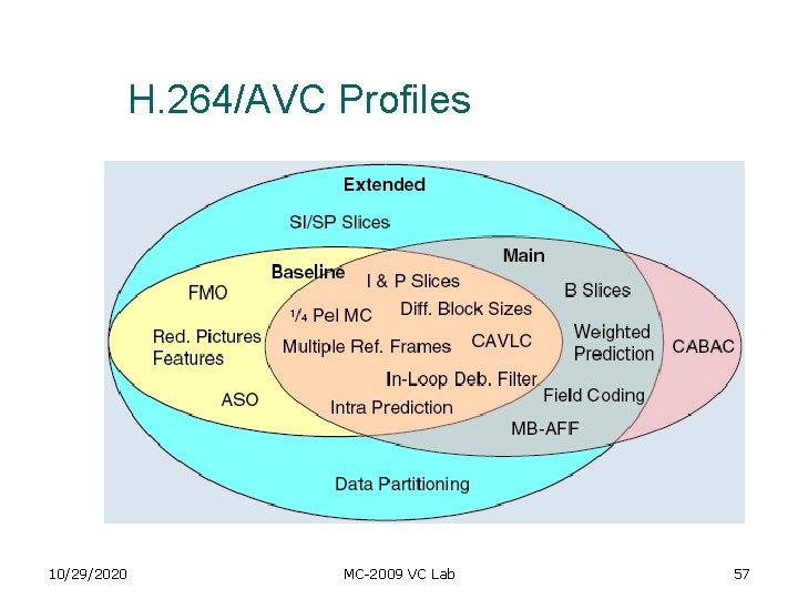 H. 264/AVC Profiles 10/29/2020 MC-2009 VC Lab 57 H. 264/AVC Profiles 10/29/2020 MC-2009 VC Lab 57
