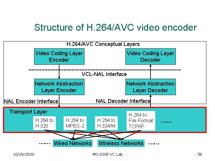Structure of H. 264/AVC video encoder H. 264/AVC Conceptual Layers Video Coding Layer Encoder Structure of H. 264/AVC video encoder H. 264/AVC Conceptual Layers Video Coding Layer Encoder