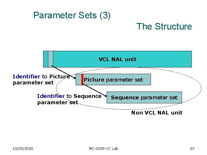 Parameter Sets (3) The Structure VCL NAL unit Identifier to Picture parameter set Identifier Parameter Sets (3) The Structure VCL NAL unit Identifier to Picture parameter set Identifier