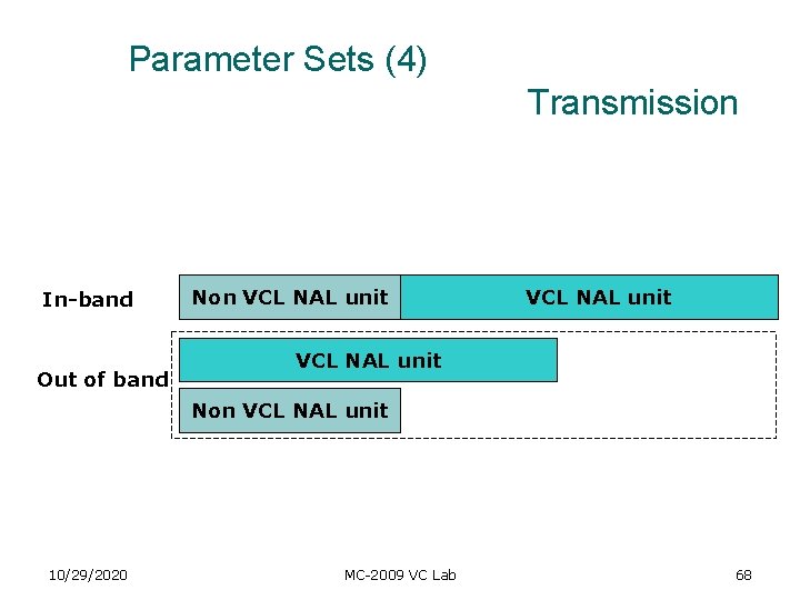 Parameter Sets (4) Transmission In-band Out of band Non VCL NAL unit Non VCL Parameter Sets (4) Transmission In-band Out of band Non VCL NAL unit Non VCL