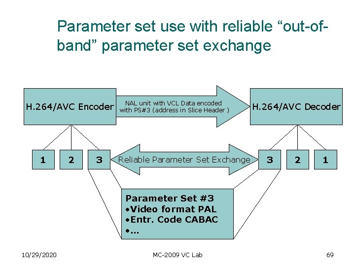 Parameter set use with reliable “out-ofband” parameter set exchange H. 264/AVC Encoder 1 2 Parameter set use with reliable “out-ofband” parameter set exchange H. 264/AVC Encoder 1 2