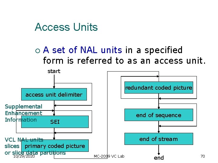 Access Units ¡ A set of NAL units in a specified form is referred Access Units ¡ A set of NAL units in a specified form is referred