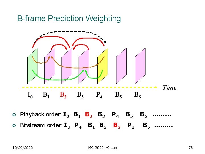 B-frame Prediction Weighting I 0 B 1 B 2 B 3 P 4 B B-frame Prediction Weighting I 0 B 1 B 2 B 3 P 4 B