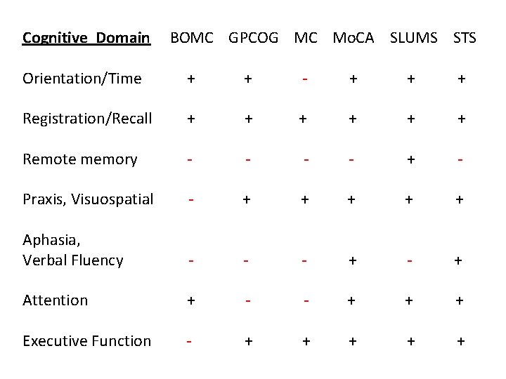 Cognitive Domain BOMC GPCOG MC Mo. CA SLUMS STS Orientation/Time + + - +