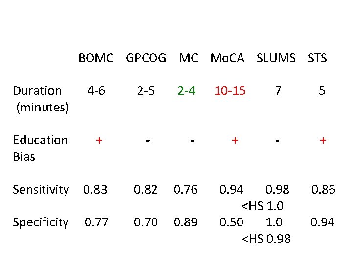 BOMC GPCOG MC Mo. CA SLUMS STS Duration (minutes) 4 -6 2 -5 2