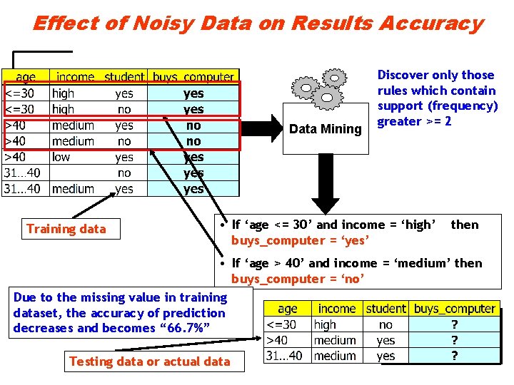 Effect of Noisy Data on Results Accuracy Data Mining Training data Discover only those