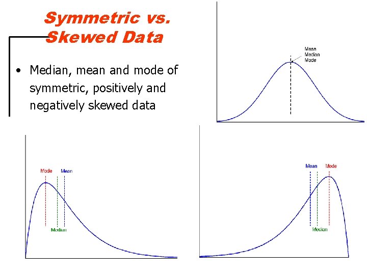 Symmetric vs. Skewed Data • Median, mean and mode of symmetric, positively and negatively