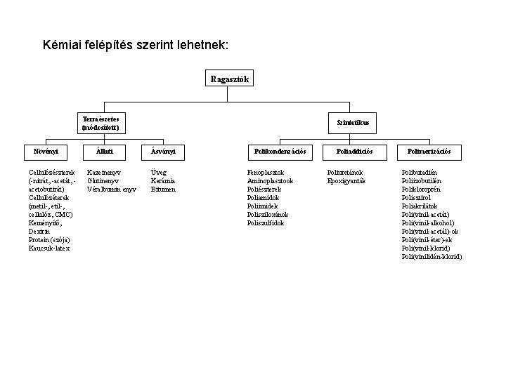 Kémiai felépítés szerint lehetnek: Ragasztók Természetes (módosított) Növényi Cellulózészterek (-nitrát, -acetát, acetobutirát) Cellulózéterek (metil-,