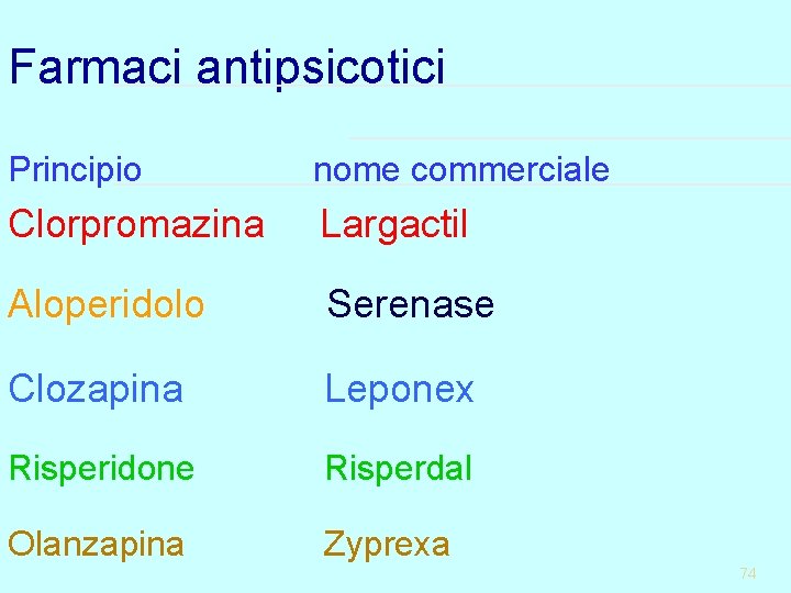 Farmaci antipsicotici Principio nome commerciale Clorpromazina Largactil Aloperidolo Serenase Clozapina Leponex Risperidone Risperdal Olanzapina