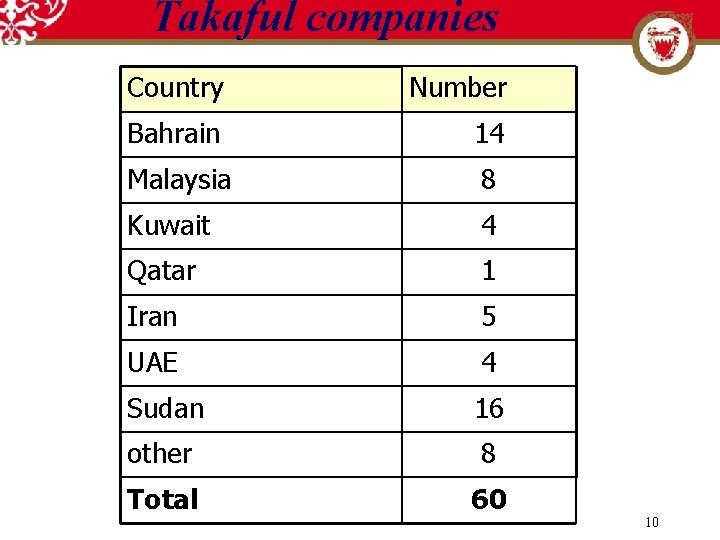 Takaful companies Country Number Bahrain 14 Malaysia 8 Kuwait 4 Qatar 1 Iran 5